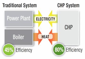 CHP diagram