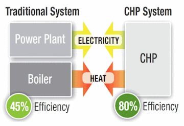 CHP – Find Out More